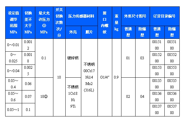 501/7D压力开关(图2)