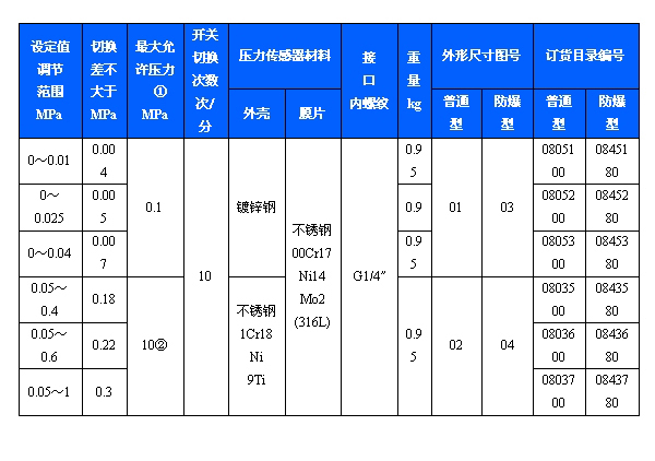 501/7D压力开关(图3)