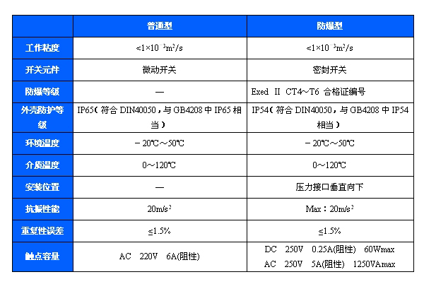 501/7D压力开关(图1)