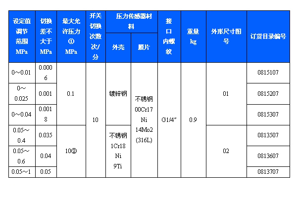 501/7DK压力开关(图2)