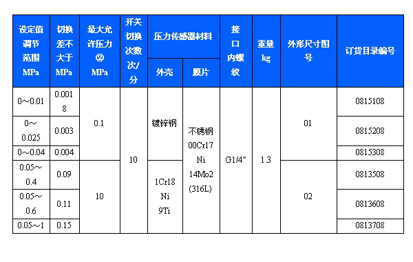 501/7DZ双触点压力开关(图3)