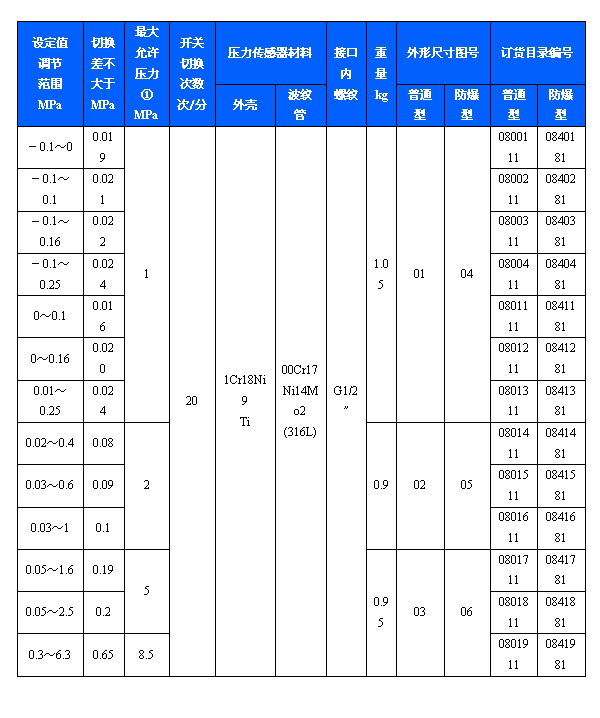 511/7D压力开关(图3)