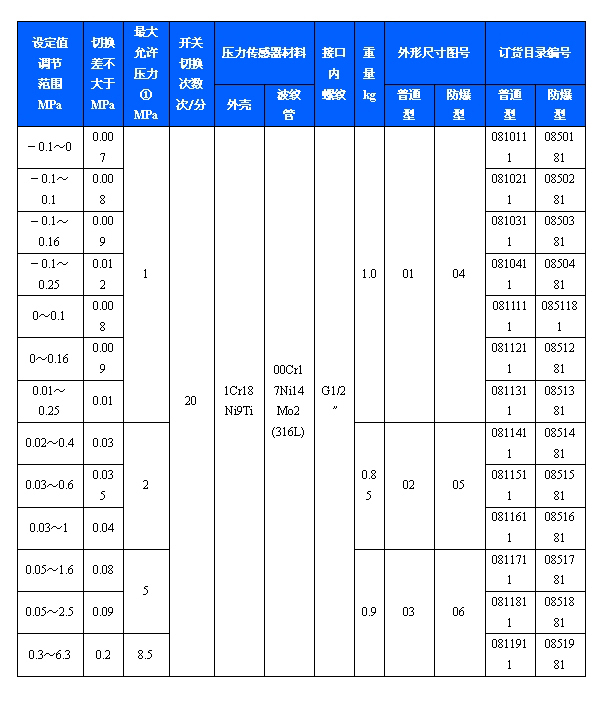 511/7D压力开关(图2)