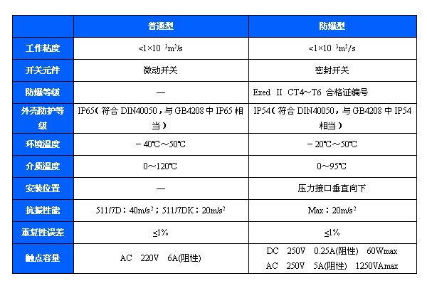 511/7DK压力开关(图2)