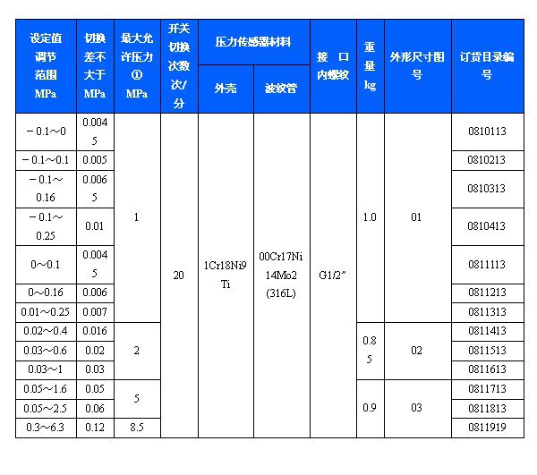 511/7DK压力开关(图3)