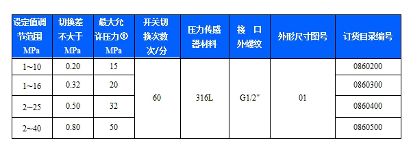  512/9D压力开关(图3)