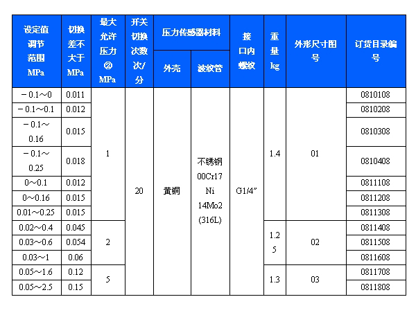 502/7DZ双触点压力开关(图3)